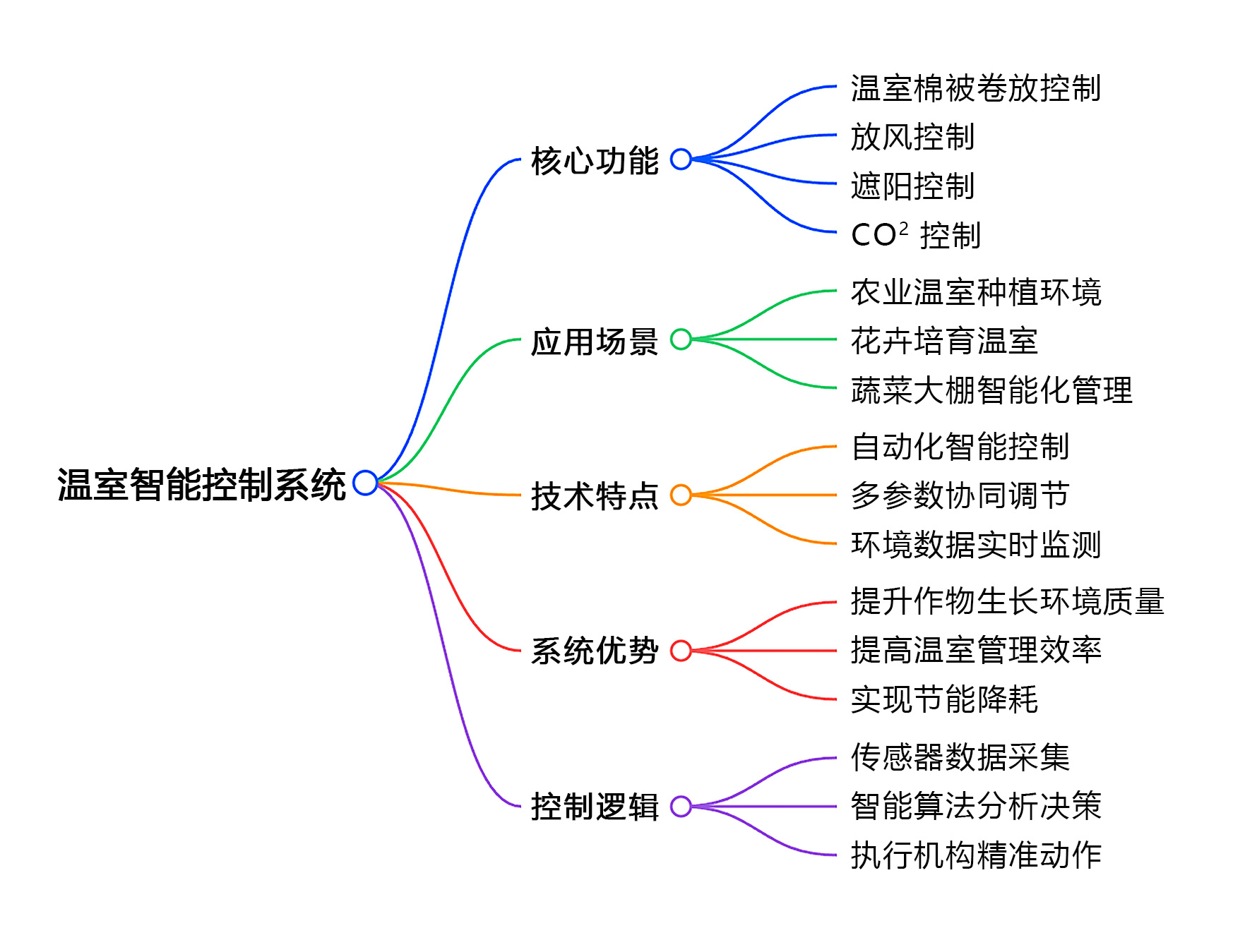 溫室智能控制器思維導(dǎo)圖（切.jpg